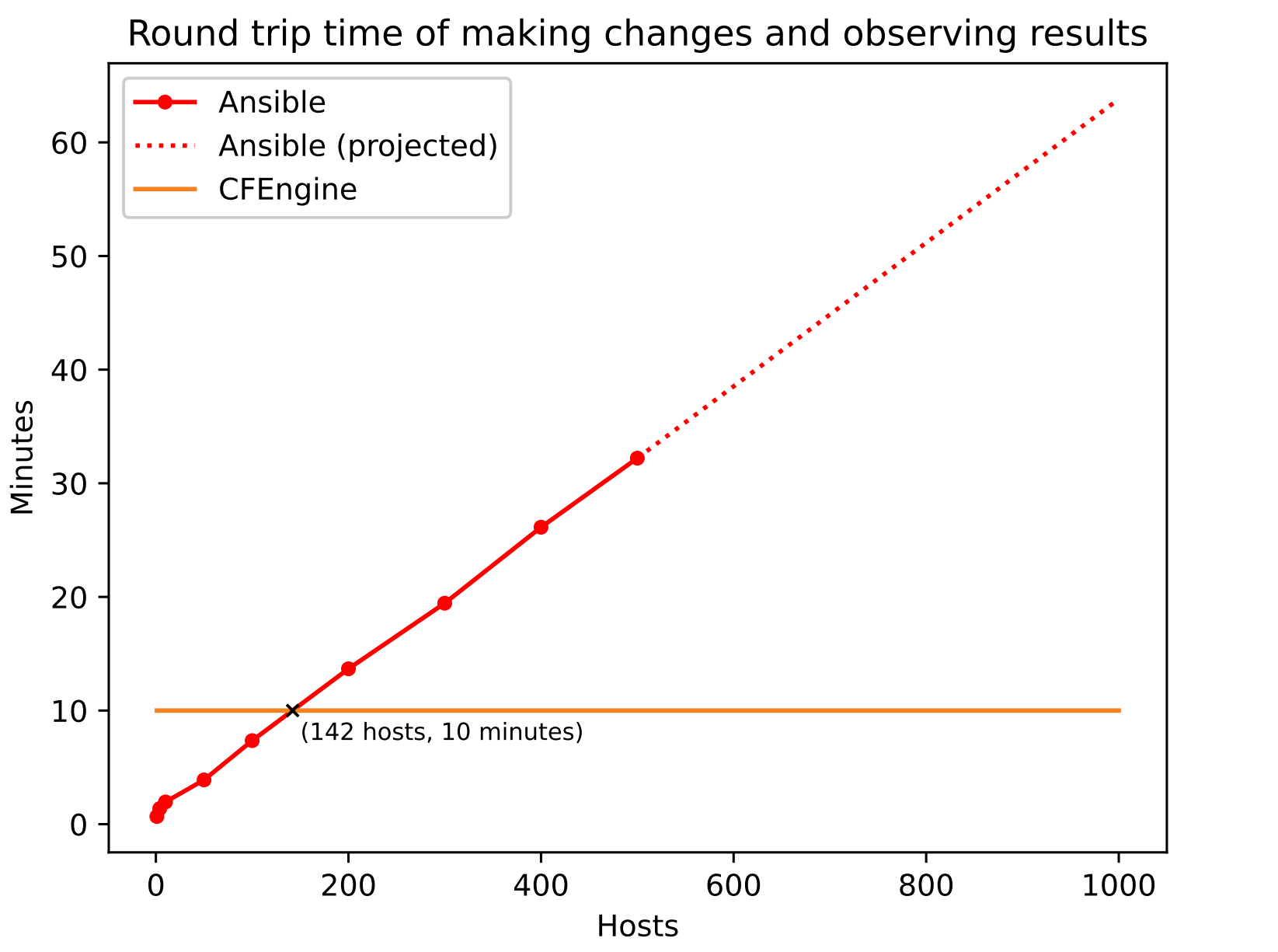Graph showing round trip time of making changes and observing results. Ansible is increasing linearly as you add more hosts, while CFEngine is constant.